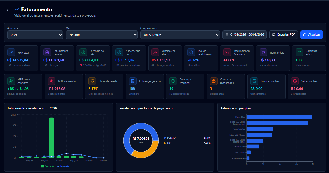 Painel de faturamento do WebSystem Provider com MRR, recebimentos, inadimplência, churn e gráficos de faturamento por plano