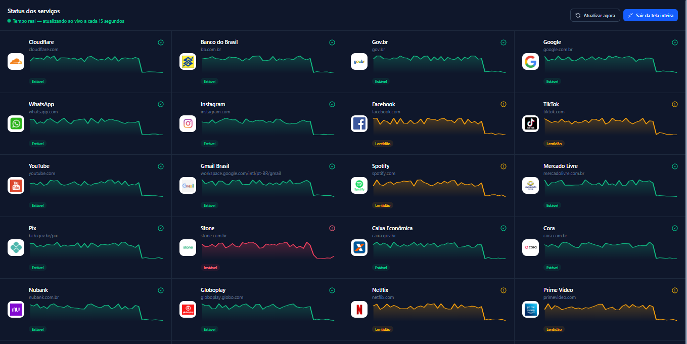 Tela de status dos serviços do WebSystem Provider monitorando Cloudflare, bancos, WhatsApp, redes sociais e streamings em tempo real